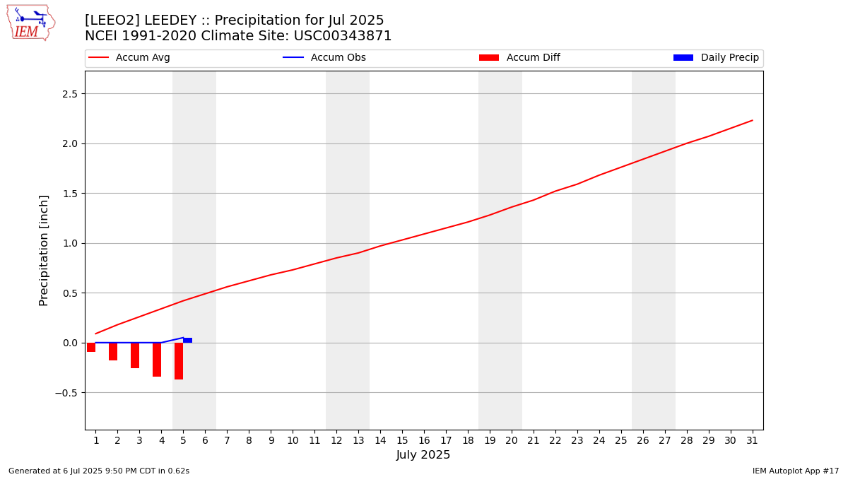 Monthly Plot