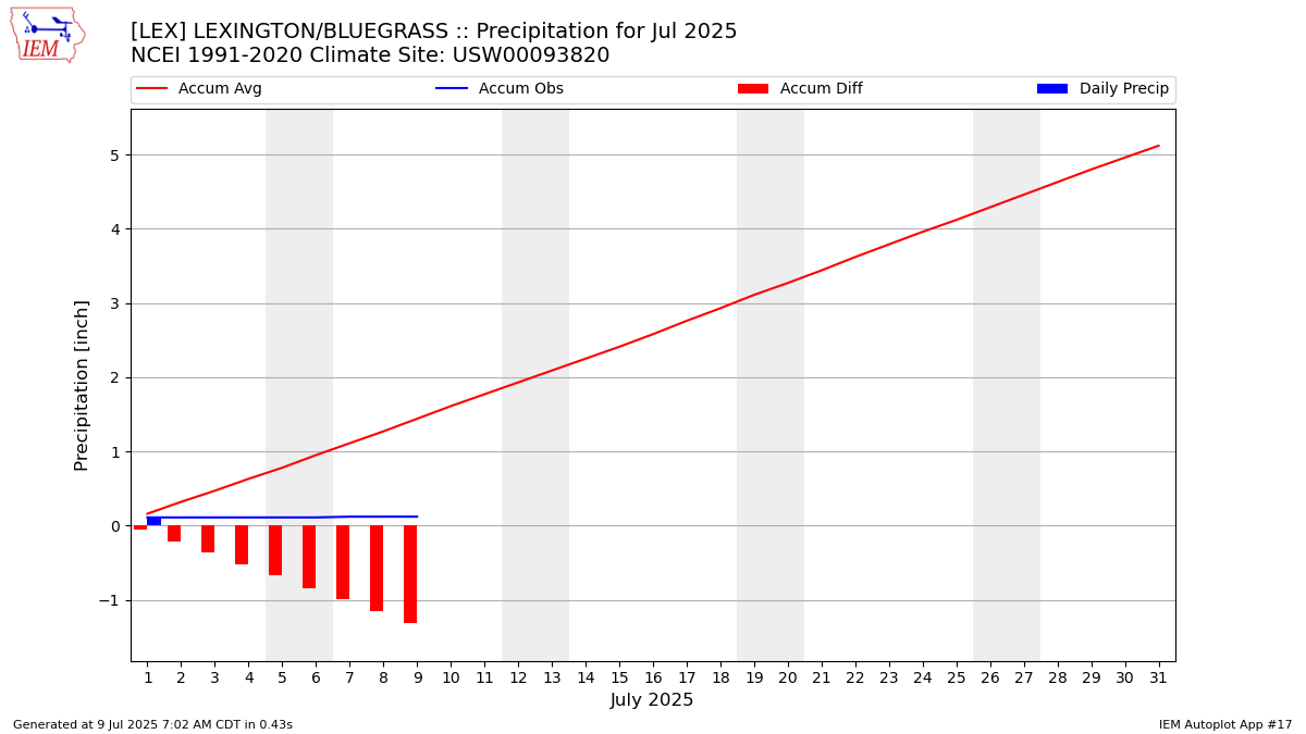 Monthly Plot
