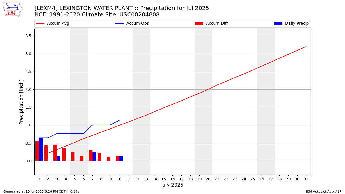 Monthly Plot