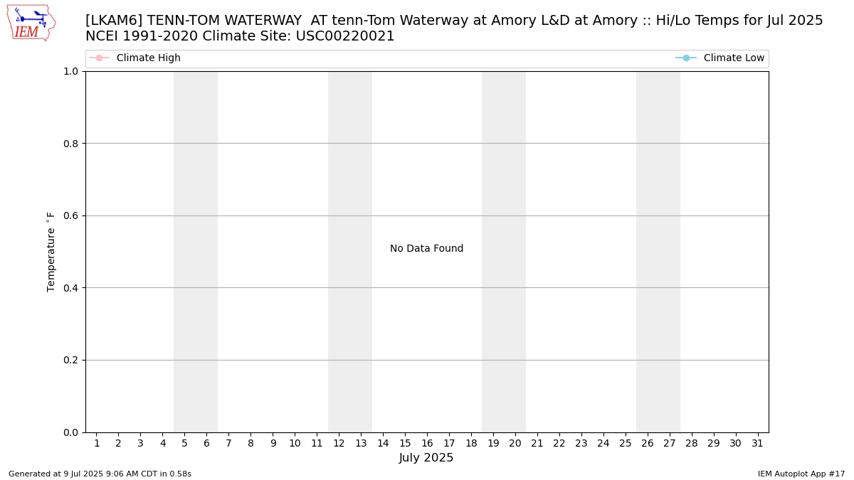 Monthly Plot