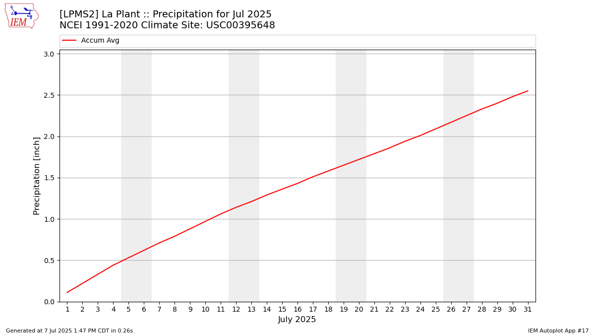 Monthly Plot