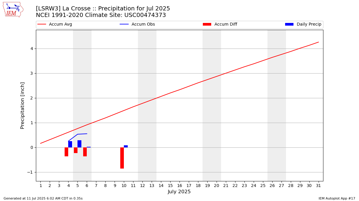 Monthly Plot