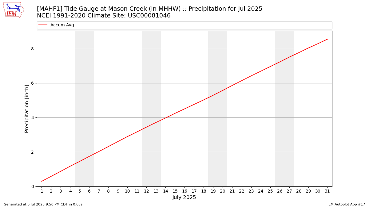 Monthly Plot