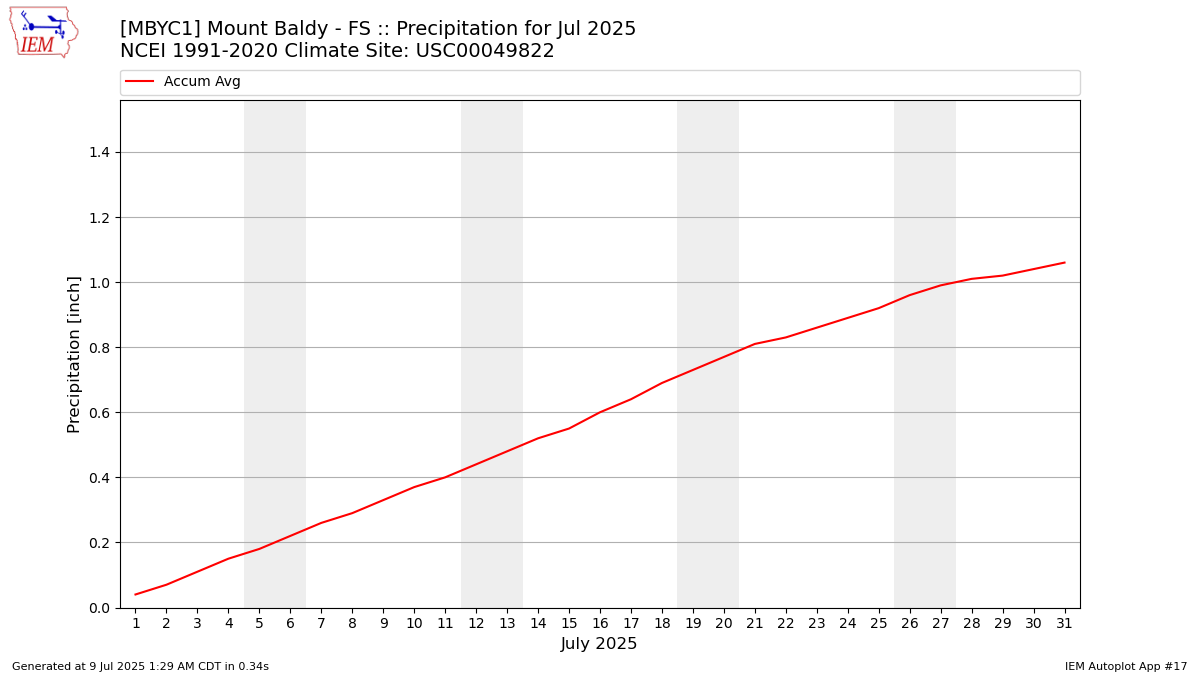 Monthly Plot