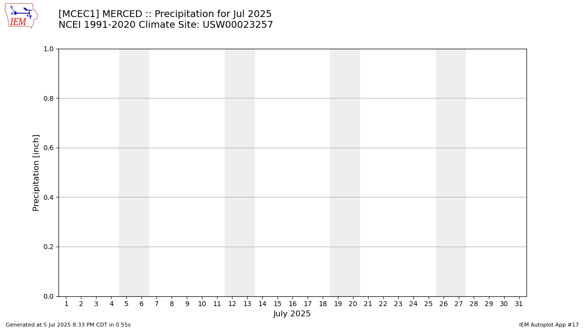 Monthly Plot