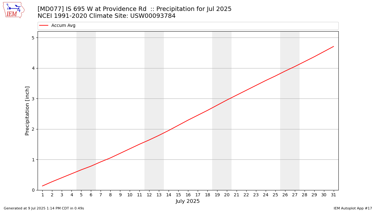 Monthly Plot