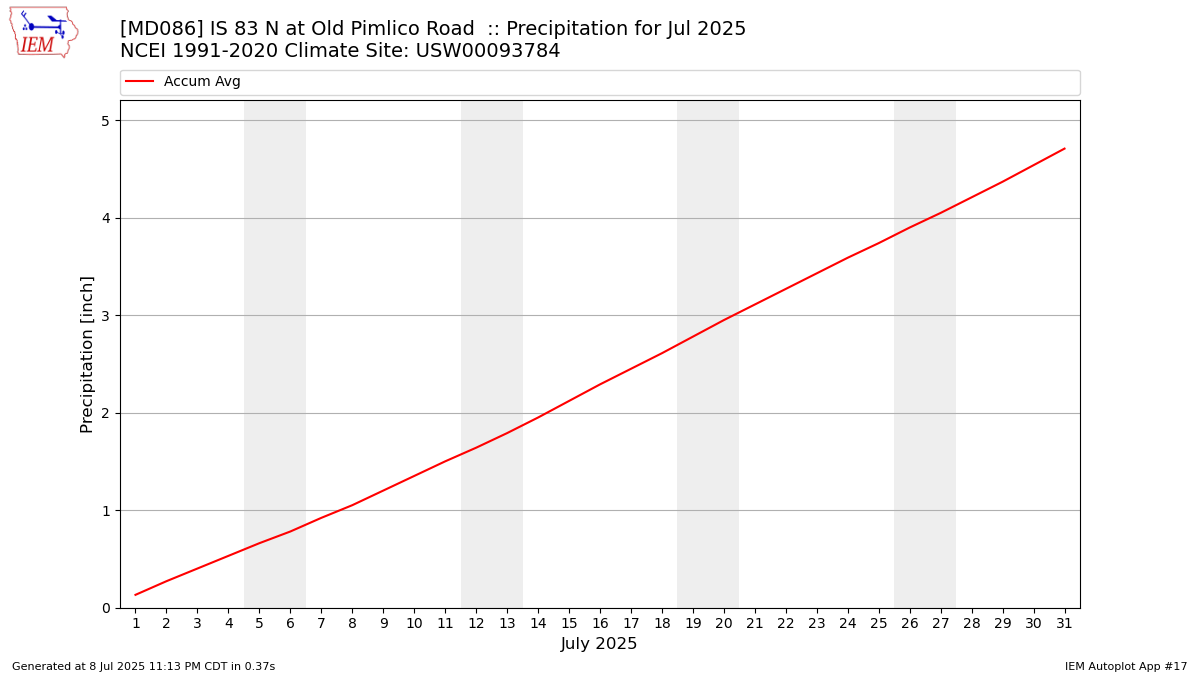 Monthly Plot