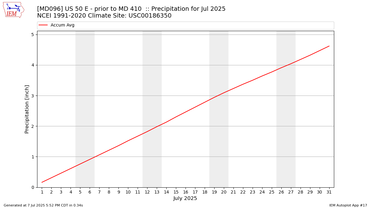 Monthly Plot