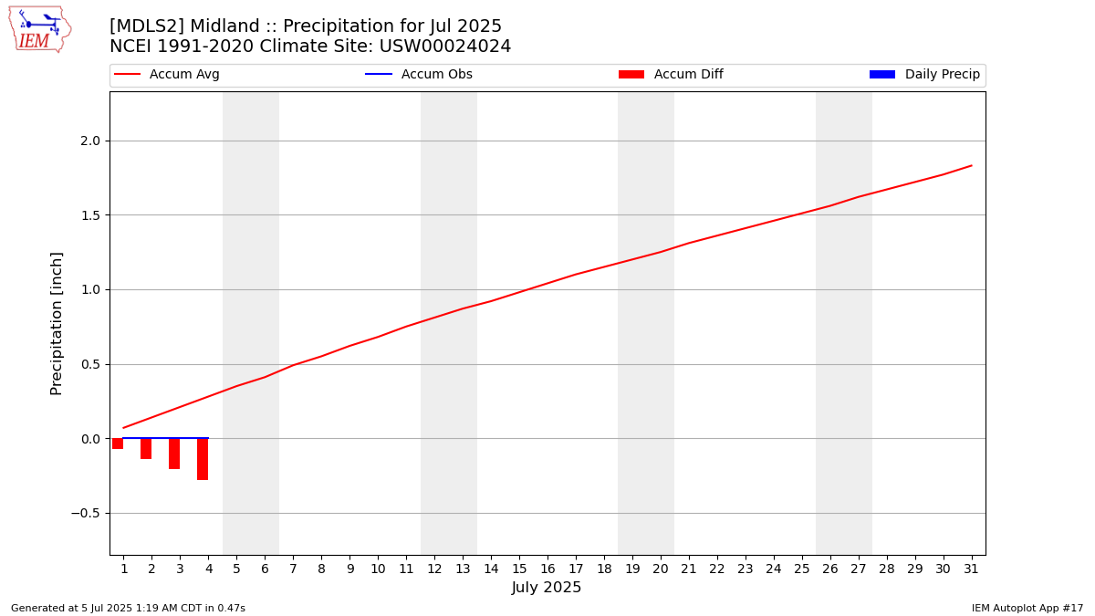 Monthly Plot