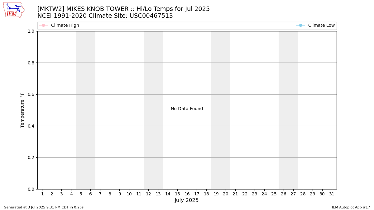 Monthly Plot