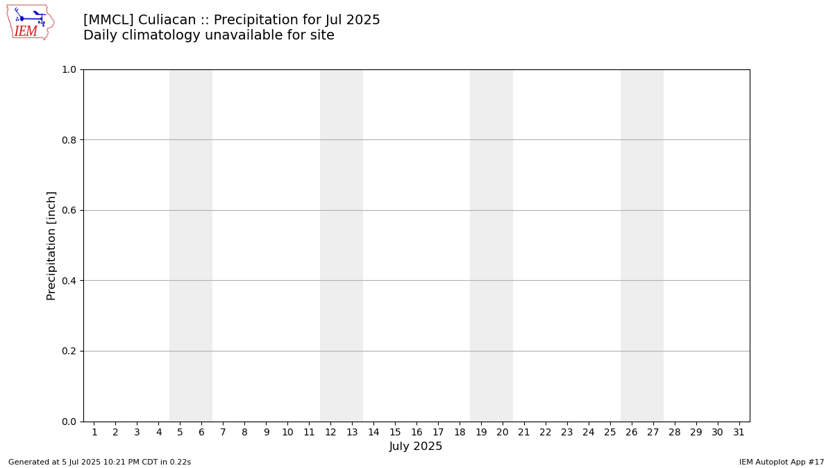 Monthly Plot