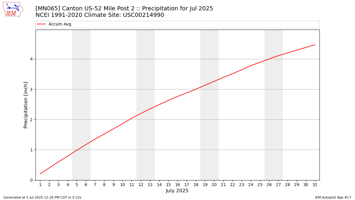 Monthly Plot