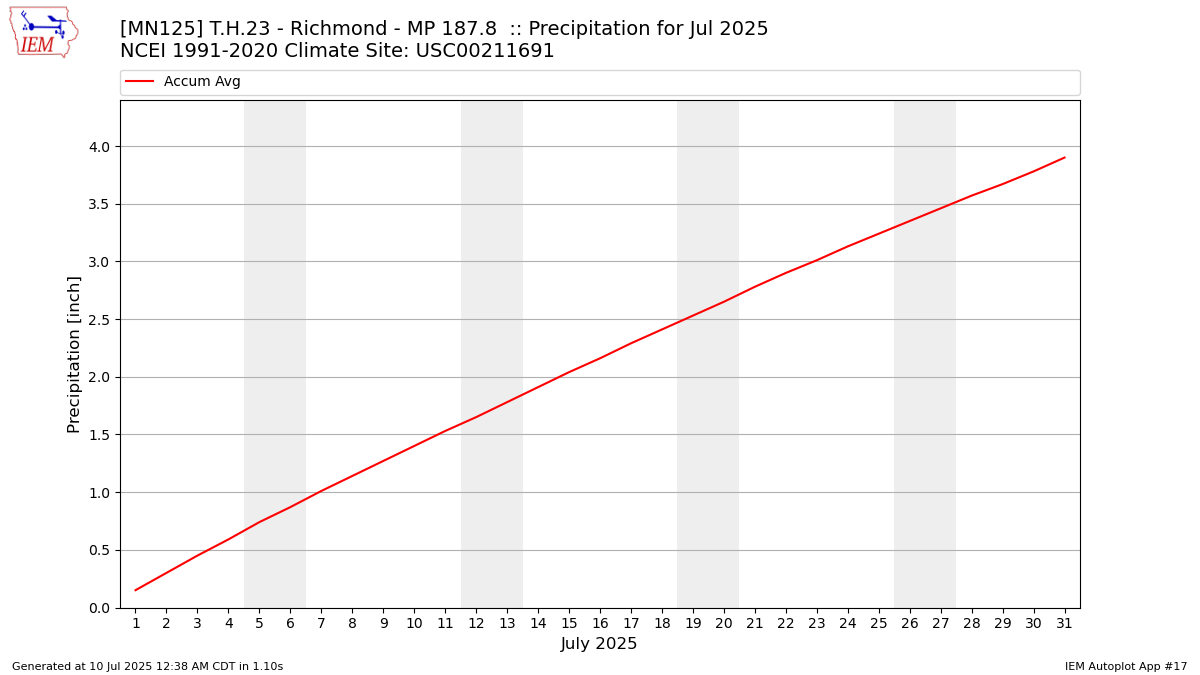 Monthly Plot