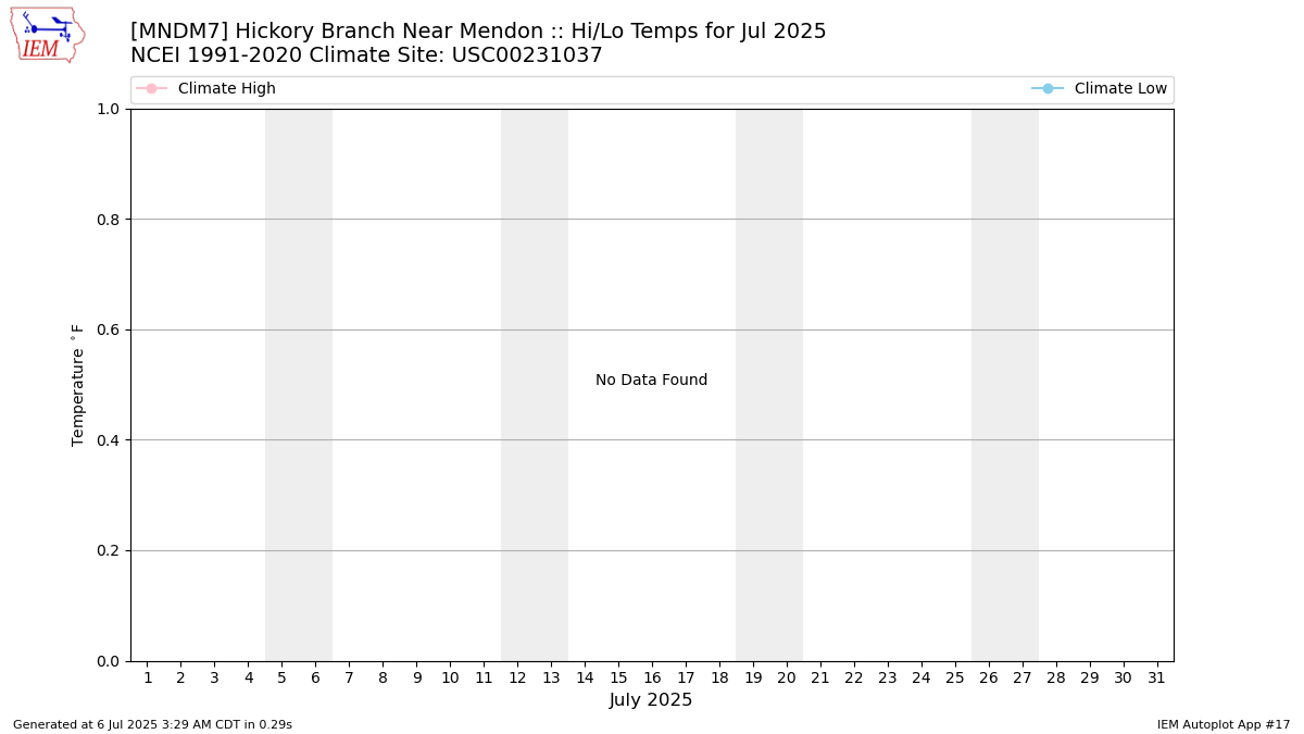 Monthly Plot