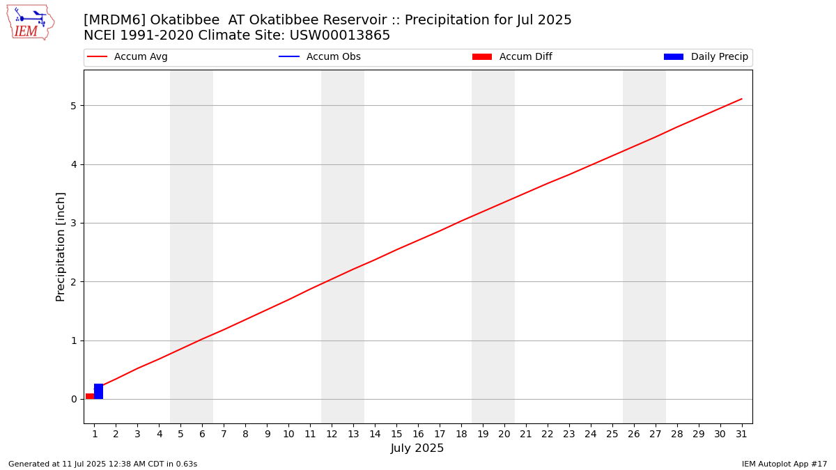 Monthly Plot