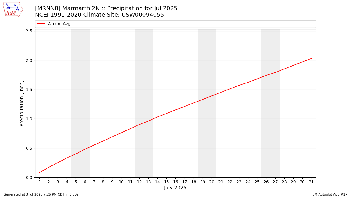 Monthly Plot