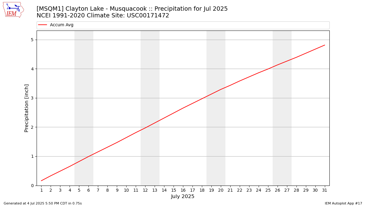 Monthly Plot