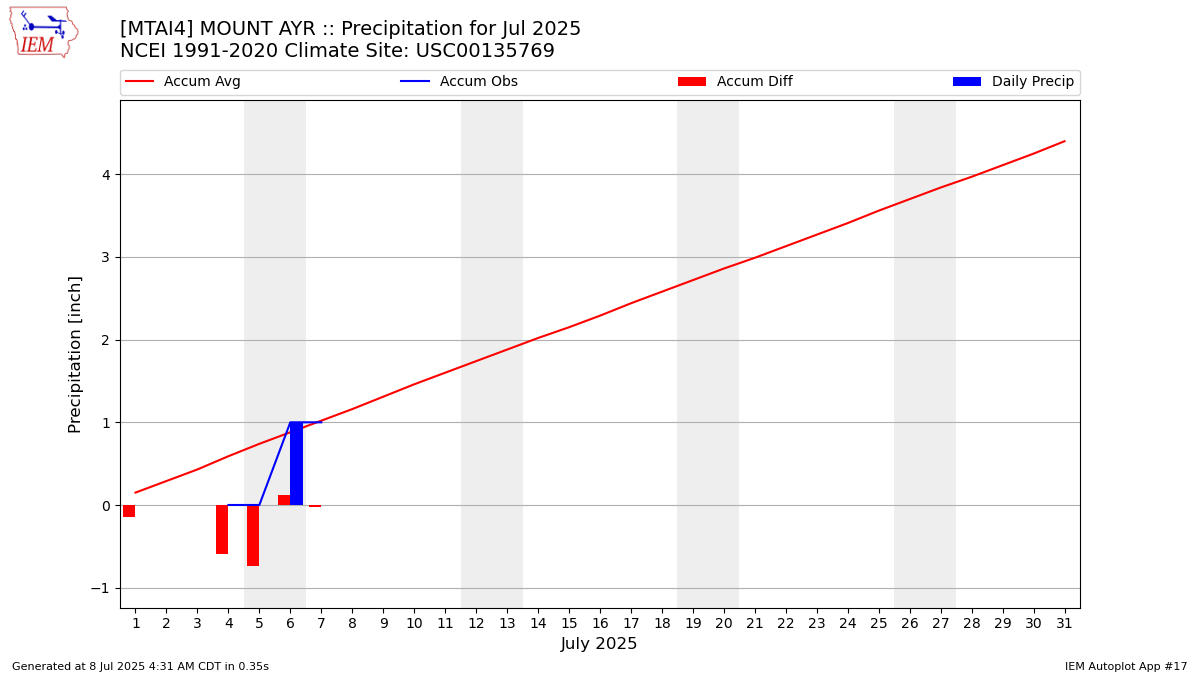 Monthly Plot