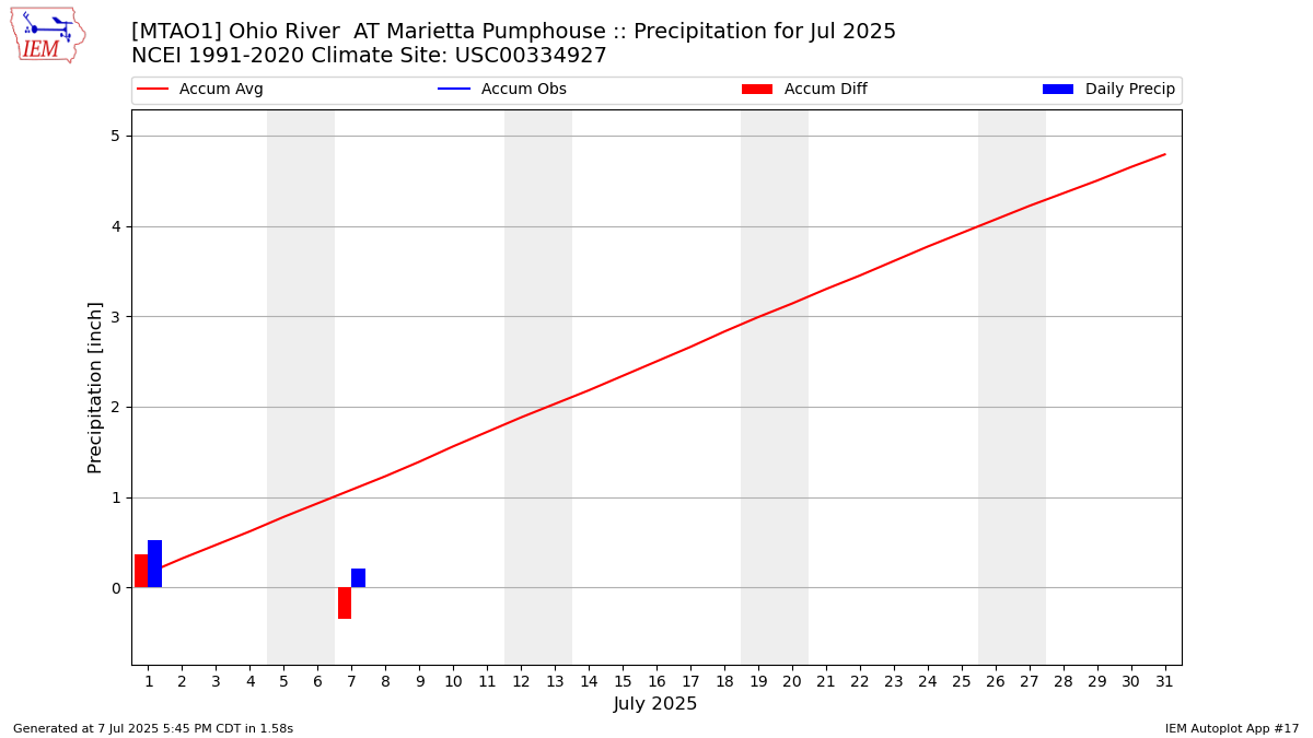 Monthly Plot