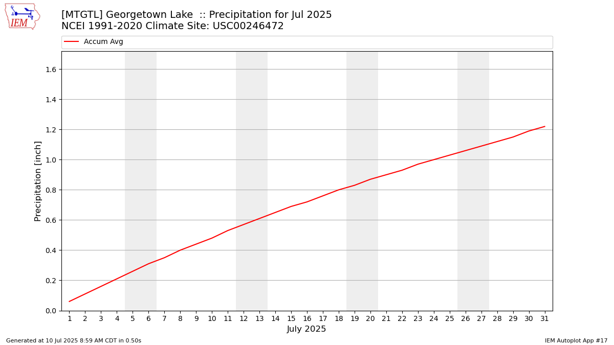 Monthly Plot