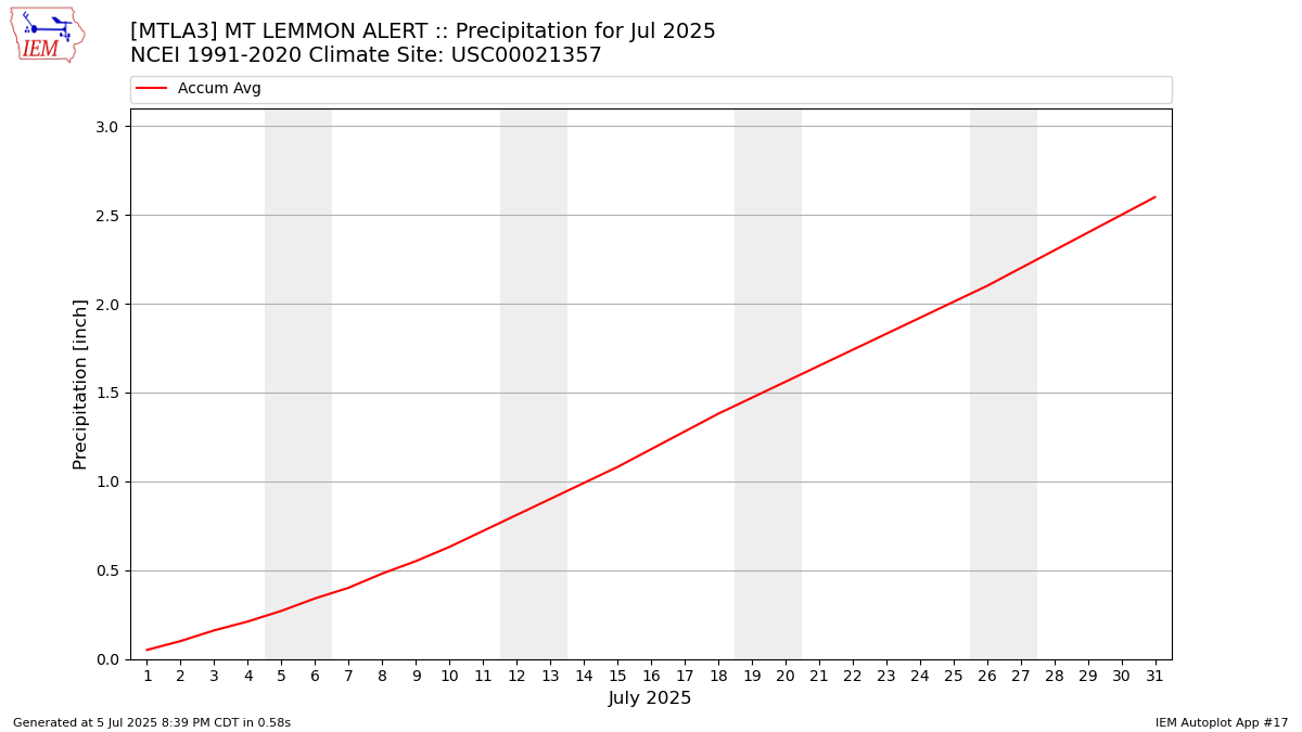 Monthly Plot