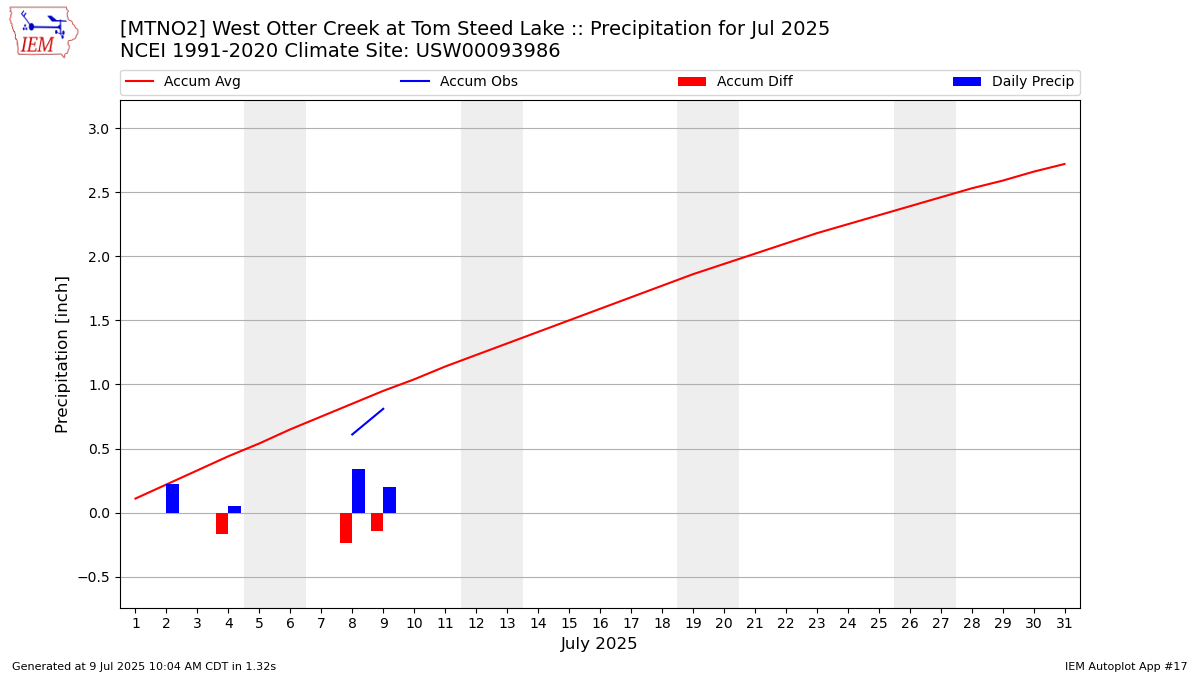 Monthly Plot