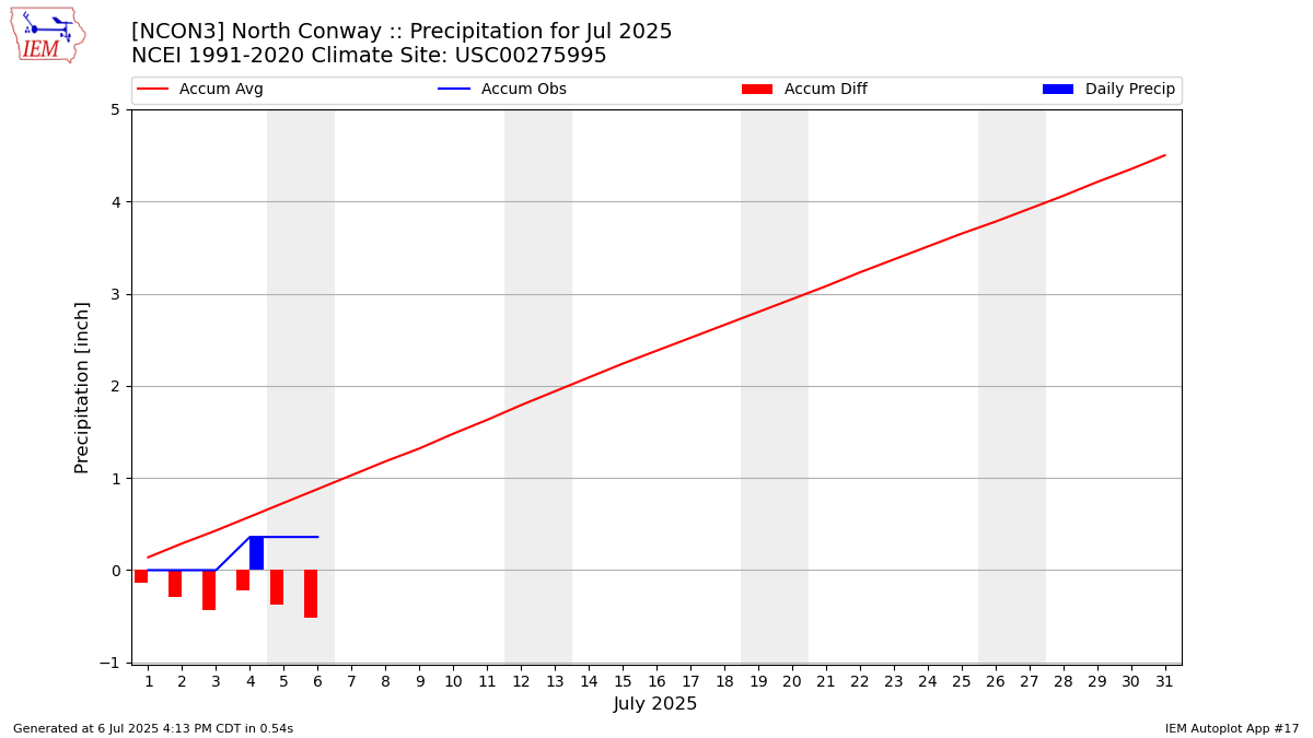 Monthly Plot