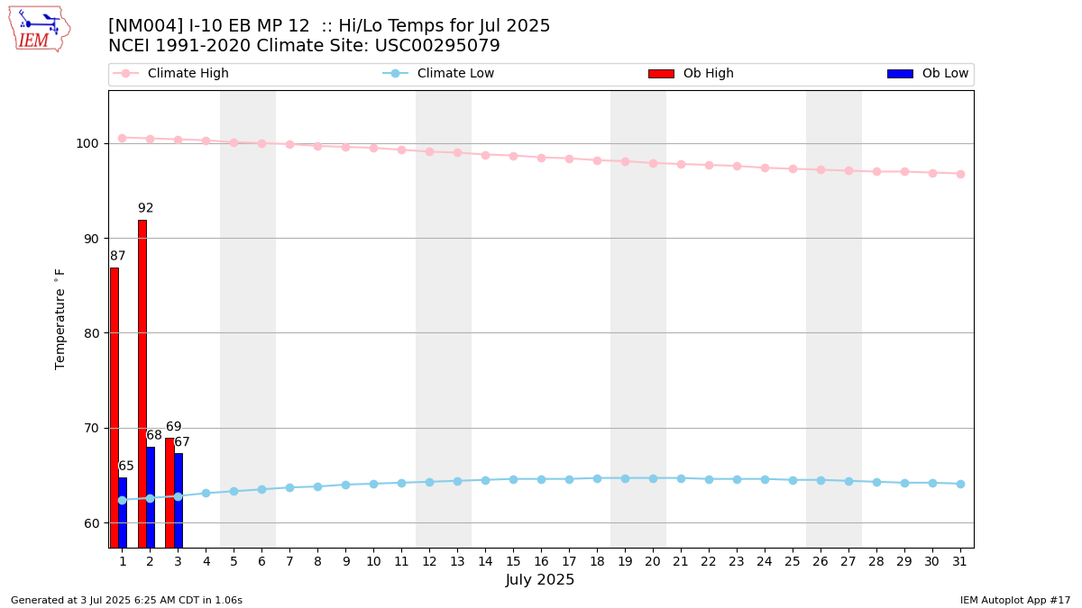 Monthly Plot