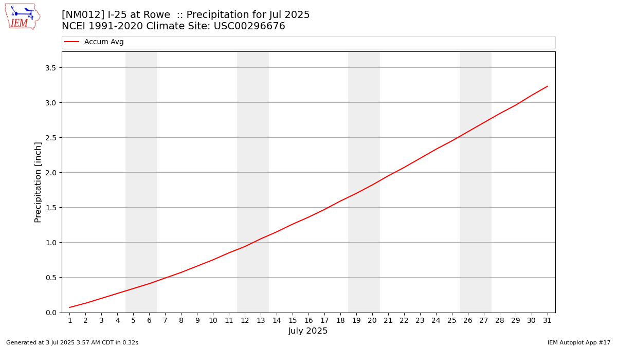 Monthly Plot