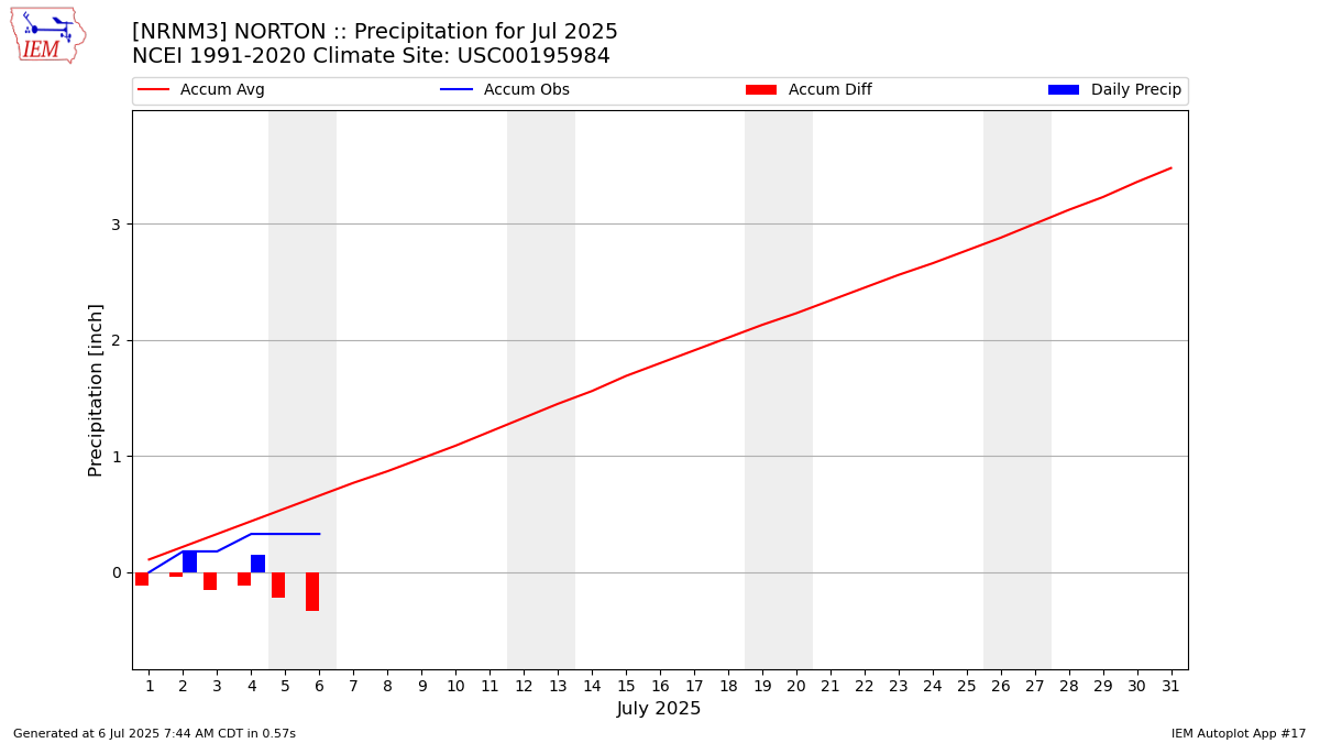 Monthly Plot