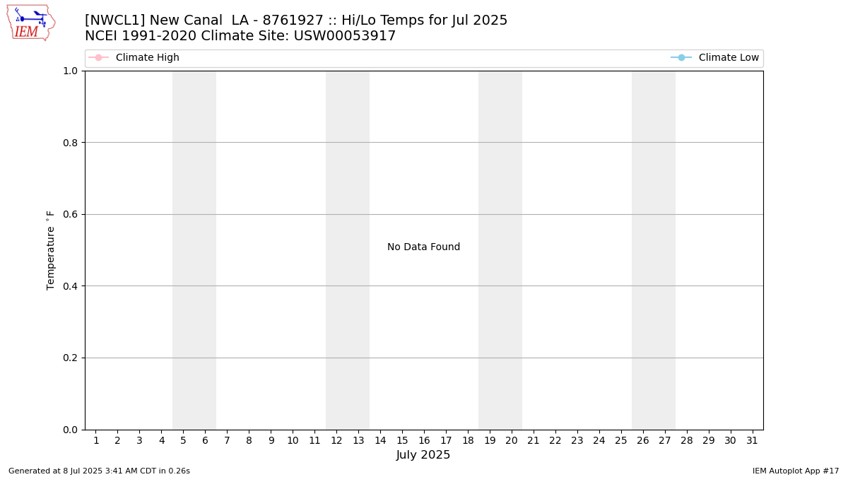 Monthly Plot