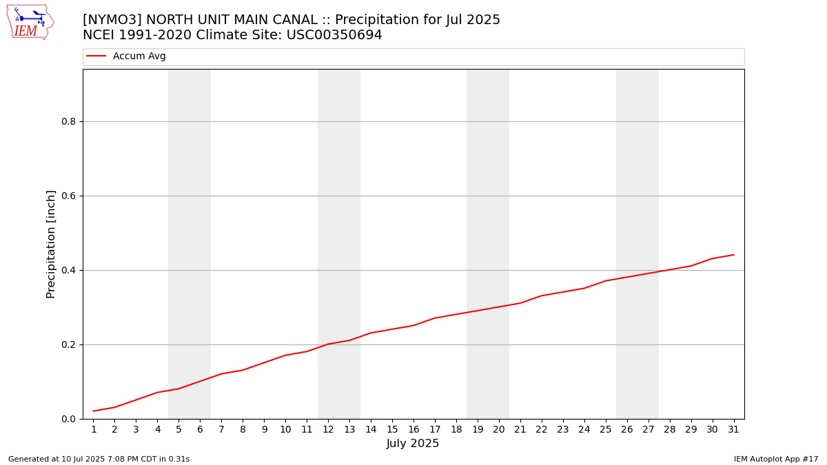 Monthly Plot