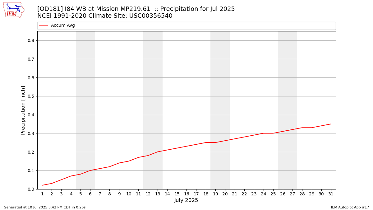 Monthly Plot