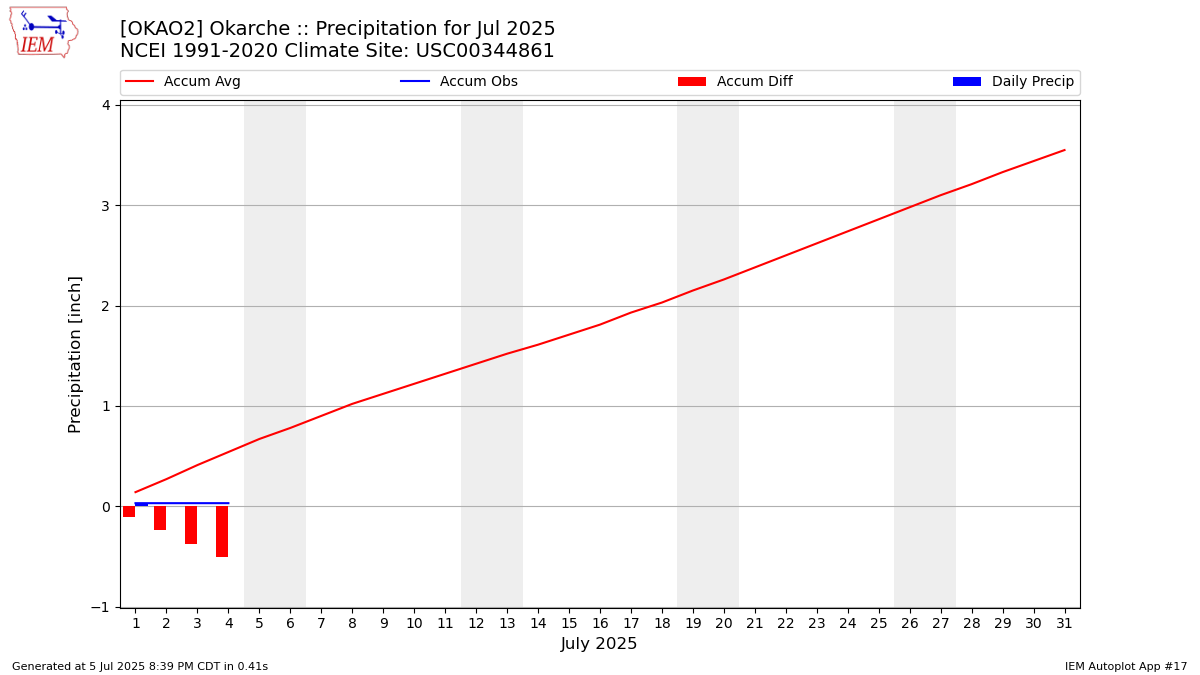 Monthly Plot