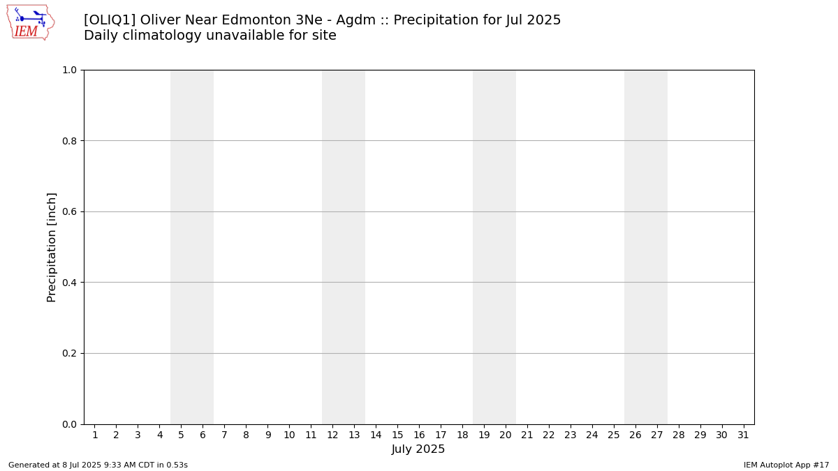 Monthly Plot