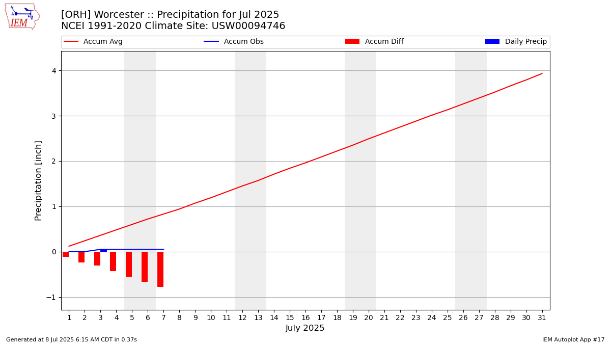 Monthly Plot