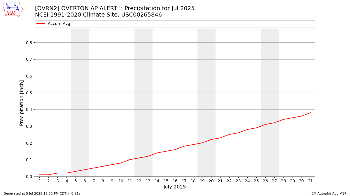 Monthly Plot