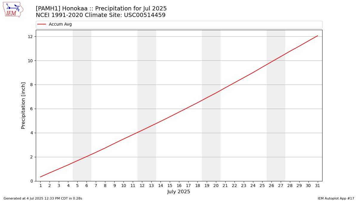 Monthly Plot