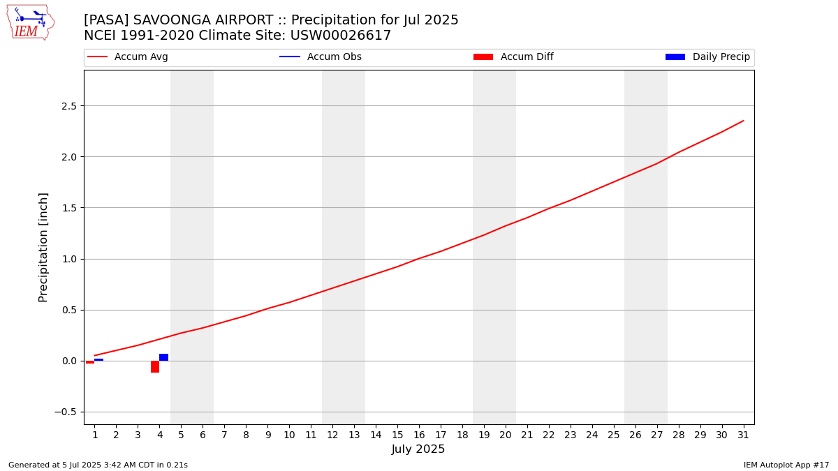 Monthly Plot