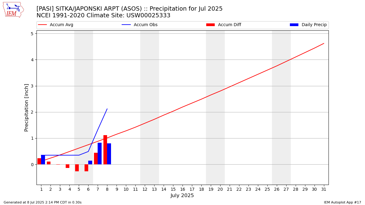 Monthly Plot