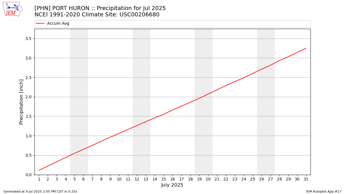 Monthly Plot