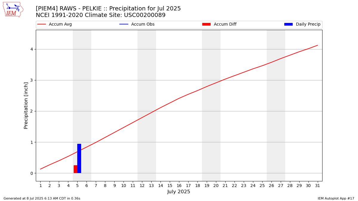 Monthly Plot