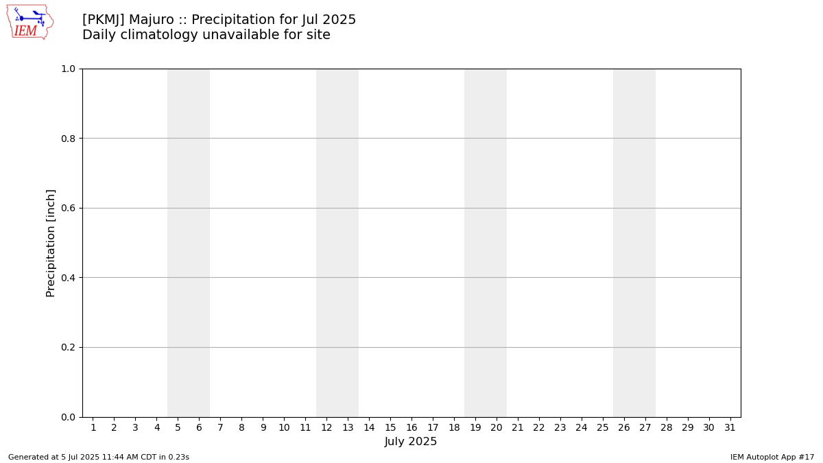 Monthly Plot
