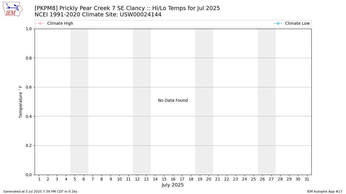 Monthly Plot