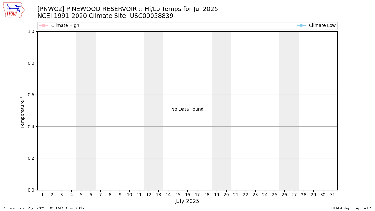 Monthly Plot