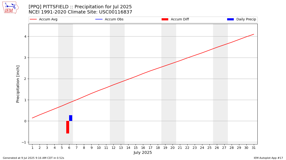 Monthly Plot