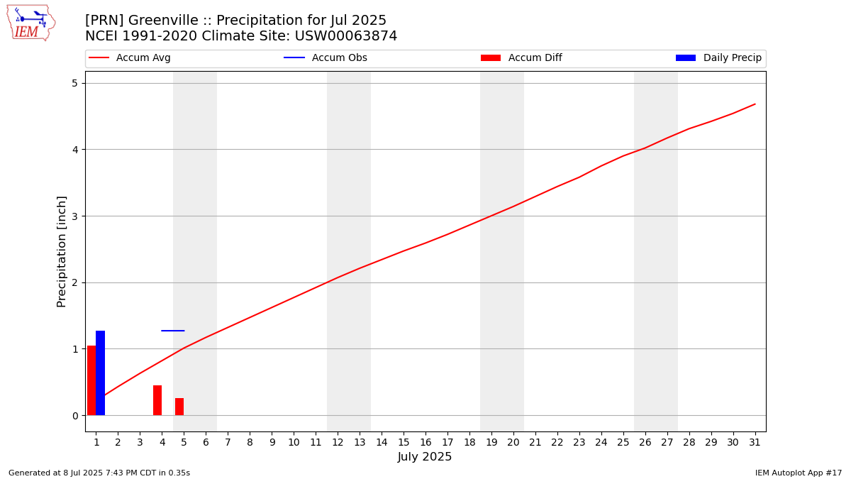 Monthly Plot