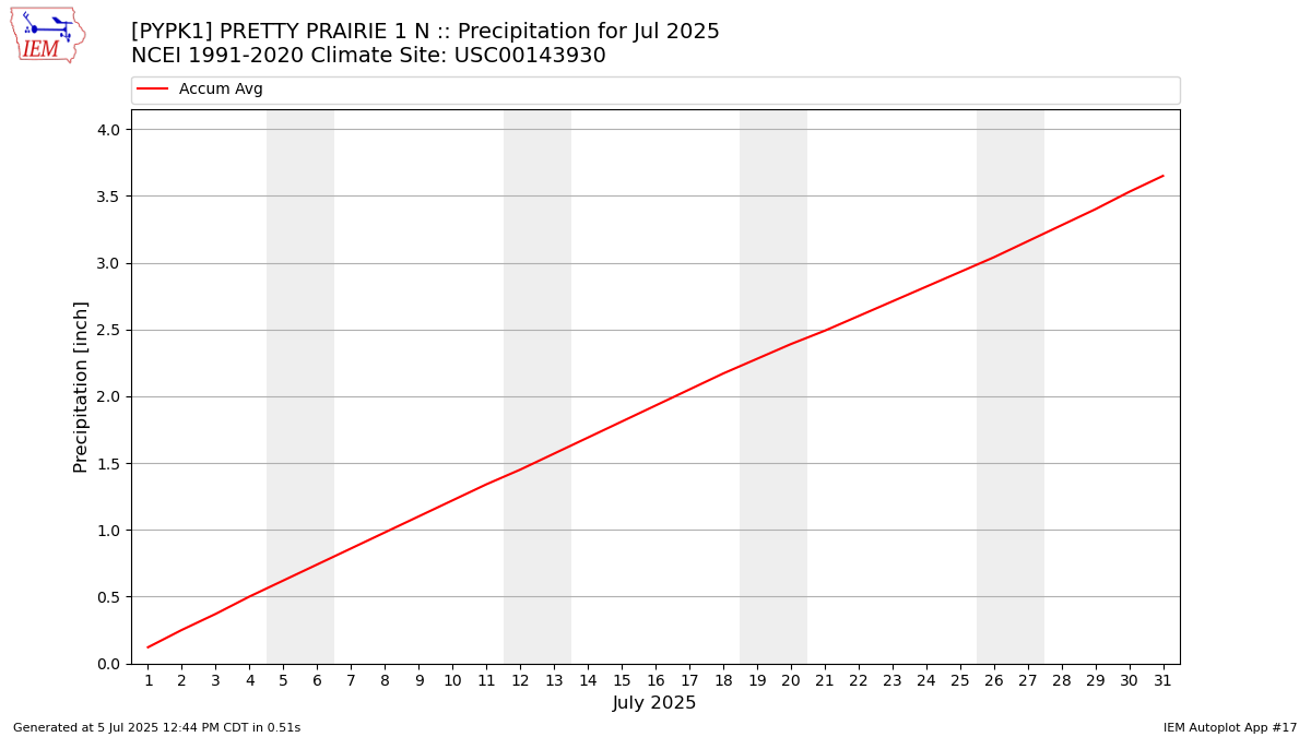 Monthly Plot
