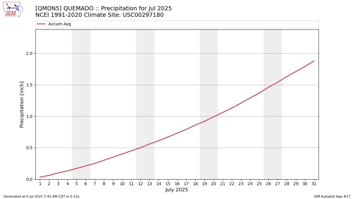 Monthly Plot