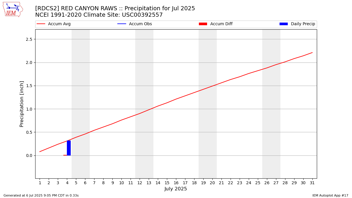 Monthly Plot